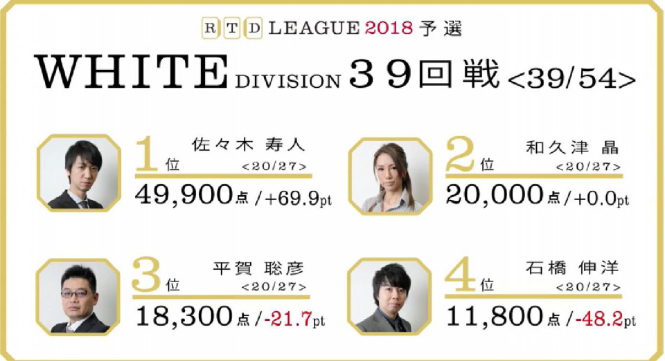 今世紀最後 達也の裸単騎 Rtdリーグ18 White Division 37 40回戦レポート 藤田晋 Invitational Rtd リーグ 今世紀最後 達也の裸単騎 Rtdリーグ18 White Division 37 40回戦レポート 藤田晋 Invitational Rtd リーグ