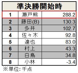 ついに準決勝開幕 Rtdマンスリーリーグ予選成績考察 前編 藤田晋 Invitational Rtdリーグ