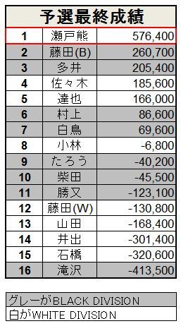 ついに準決勝開幕 Rtdマンスリーリーグ予選成績考察 前編 藤田晋 Invitational Rtdリーグ