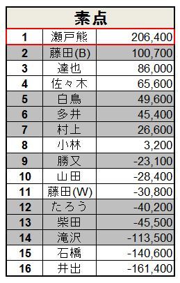 ついに準決勝開幕 Rtdマンスリーリーグ予選成績考察 前編 藤田晋 Invitational Rtdリーグ