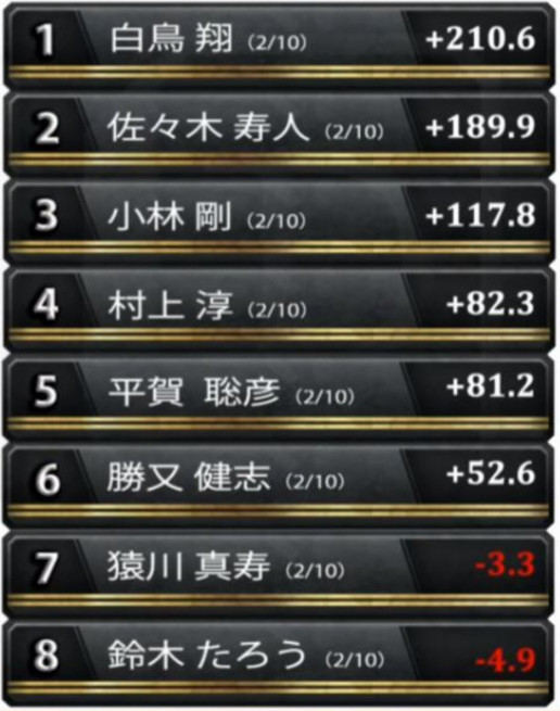 勝又健志 麻雀iq2 の真意 Rtdリーグ17準決勝第1節5 6回戦レポート 藤田晋 Invitational Rtdリーグ