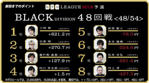 最終節開幕 内川vs萩原の準決勝進出争い 多井vs松本の残留争い Rtdリーグ18 Black Division49 50レポート 藤田晋 Invitational Rtdリーグ