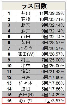 ついに準決勝開幕 Rtdマンスリーリーグ予選成績考察 前編 藤田晋 Invitational Rtdリーグ