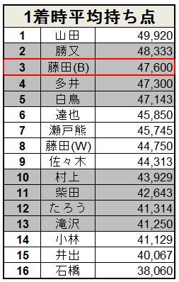 ついに準決勝開幕 Rtdマンスリーリーグ予選成績考察 前編 藤田晋 Invitational Rtdリーグ