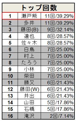 ついに準決勝開幕 Rtdマンスリーリーグ予選成績考察 前編 藤田晋 Invitational Rtdリーグ