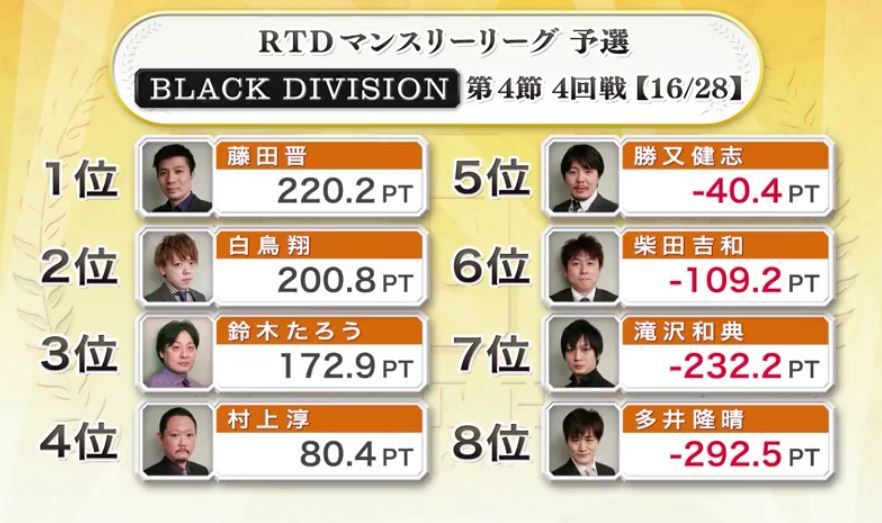 ついに準決勝開幕 Rtdマンスリーリーグ予選成績考察 前編 藤田晋 Invitational Rtdリーグ