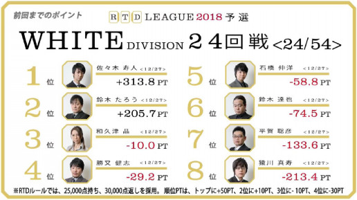 7面張に勝つカンチャン 斜め上を行く勝又の悔しがり方 Rtdリーグ18 White Division 25 28回戦レポート 藤田晋 Invitational Rtdリーグ