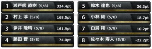 瀬戸熊商店の看板商品 ダマテンプッシュ 準決勝 第3節 3回戦レポート 藤田晋 Invitational Rtdリーグ