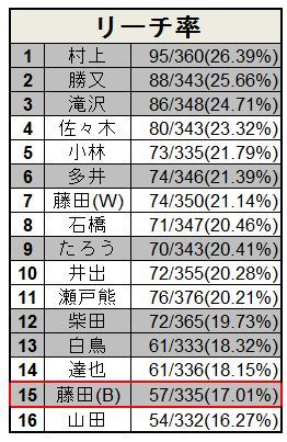 ついに準決勝開幕 Rtdマンスリーリーグ予選成績考察 前編 藤田晋 Invitational Rtdリーグ