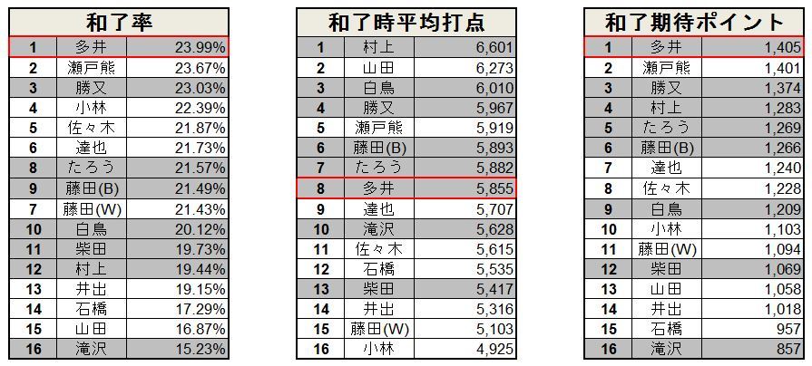 ついに準決勝開幕 Rtdマンスリーリーグ予選成績考察 前編 藤田晋 Invitational Rtdリーグ