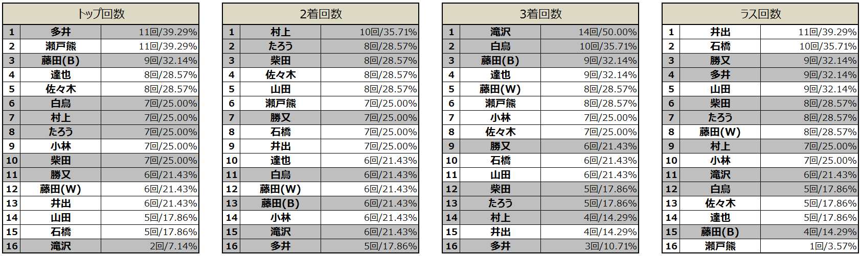 ついに準決勝開幕 Rtdマンスリーリーグ予選成績考察 前編 藤田晋 Invitational Rtdリーグ