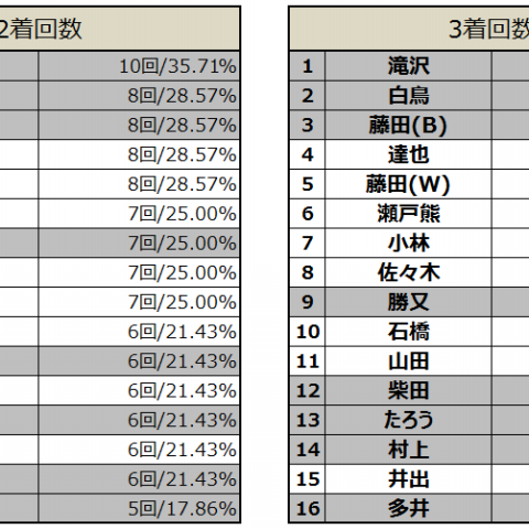 ついに準決勝開幕 Rtdマンスリーリーグ予選成績考察 前編 藤田晋 Invitational Rtdリーグ