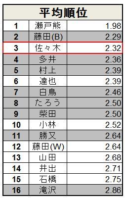 ついに準決勝開幕 Rtdマンスリーリーグ予選成績考察 前編 藤田晋 Invitational Rtdリーグ