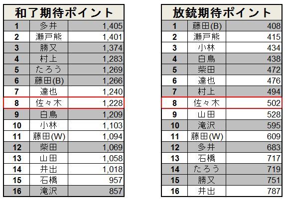 ついに準決勝開幕 Rtdマンスリーリーグ予選成績考察 前編 藤田晋 Invitational Rtdリーグ