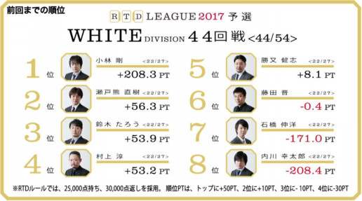 村上の遠い仕掛けと小林の珍しい失策 Rtdリーグ17 White Division 第8節 45 46回戦レポート 藤田晋 Invitational Rtdリーグ