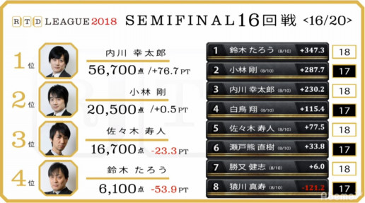 日本中が待っていたヒーロー瀬戸熊の帰還 内川の第2形態とは Rtdリーグ18セミファイナル最終日レポート 藤田晋 Invitational Rtdリーグ