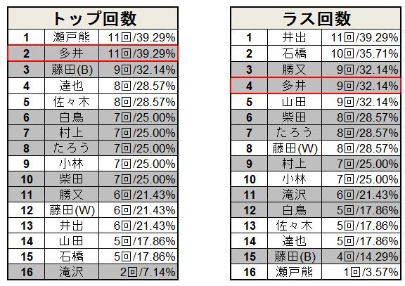 ついに準決勝開幕 Rtdマンスリーリーグ予選成績考察 前編 藤田晋 Invitational Rtdリーグ