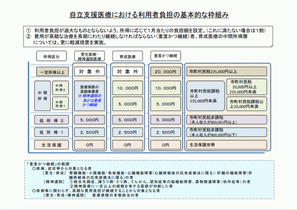 自立支援医療って何 株式会社あげっと