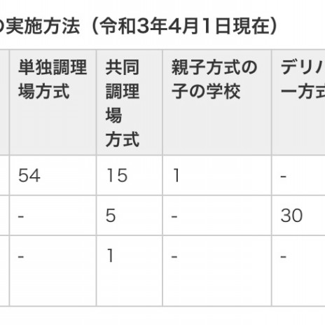 中学校給食アンケートで思いを伝えるために 回答言い換え集 相模原の学校給食をよくする会