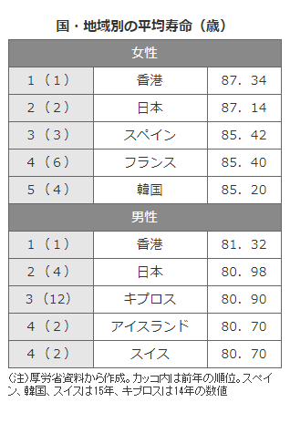 17年発表 16年の日本人の平均寿命 食べることは明日を生きること