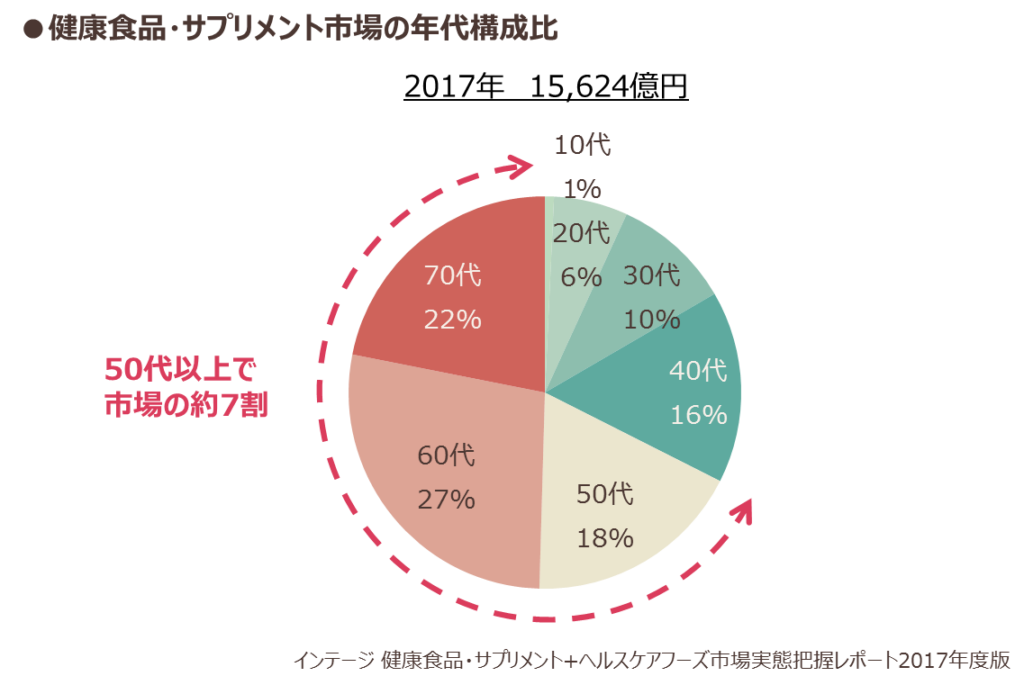 シニア市場を考えてみましょう | 食べることは明日を生きること