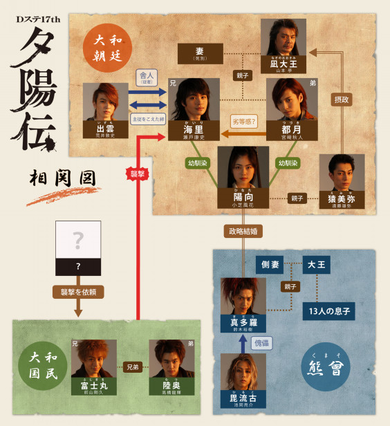 Story 相関図 Dステ17th 夕陽伝