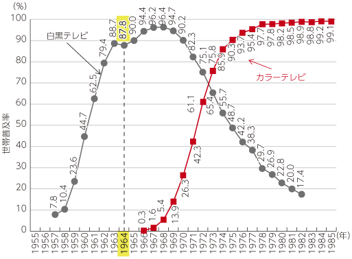 テレビの普及と暮らしの変化 徒然なるままに