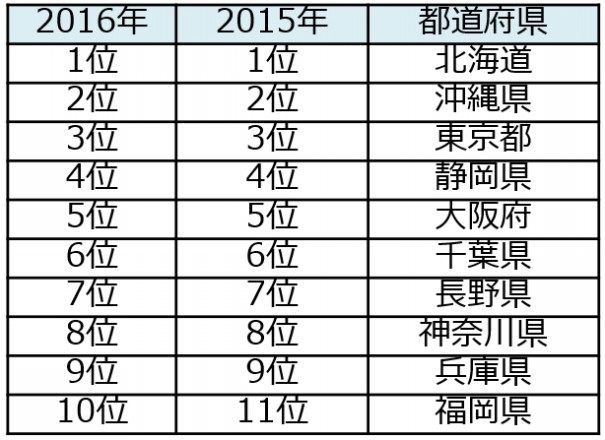 夏休みの人気旅行先ランキングが発表 Okinawa Pr Web