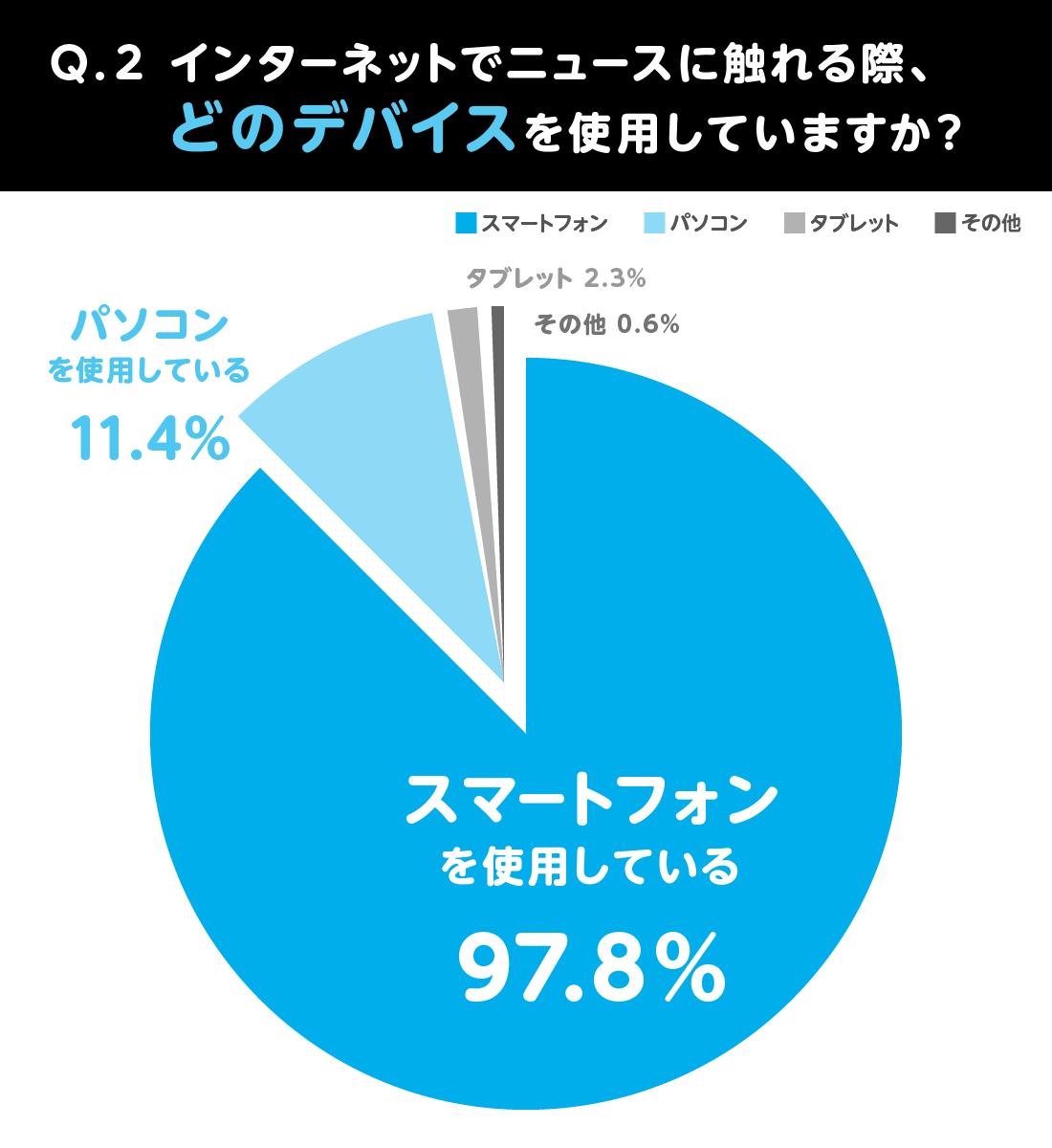 Abematv が若者のニュース接触態度調査を実施 毎日ニュースを見る若者は約70 ニュース接触するメディアはインターネットが1位に 株式会社abematv