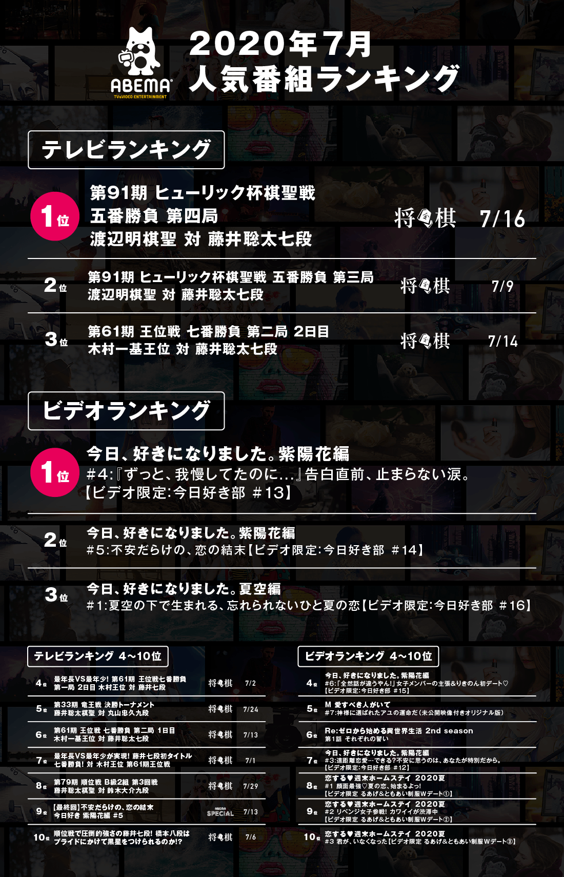 テレビ エンターテインメント Abema が7月の人気番組ランキングを発表 史上最年少でタイトル獲得 藤井新棋聖誕生の 歴史的1戦 が リアルタイム コメント部門で首位 株式会社abematv