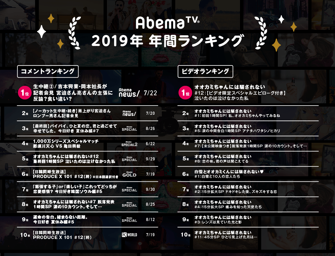 Abematv が2019年の年間番組ランキングを発表 宮迫博之さんと田村亮さんの会見生中継 が総合ランキングで首位 吉本興業社長会見や山里亮太 蒼井優結婚会見など 激動 を視聴者が目撃 株式会社abematv