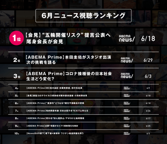 新しい未来のテレビ Abema が6月の人気番組ランキングを発表 株式会社abematv