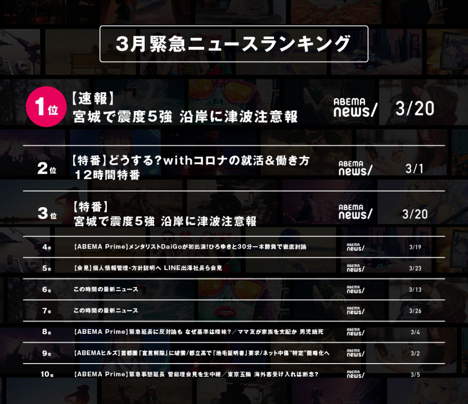 新しい未来のテレビ Abema が3月の人気番組ランキングを発表 株式会社abematv