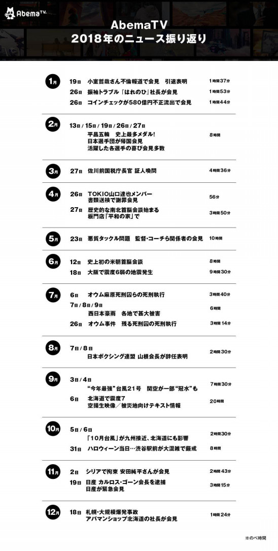 インターネットテレビ局 Abematv が18年のニュースランキングを発表 Abemanewsチャンネル での緊急ニュース放送は年間累計680本超に 1位は 日大タックル問題 スポーツ界の騒動 株式会社abematv