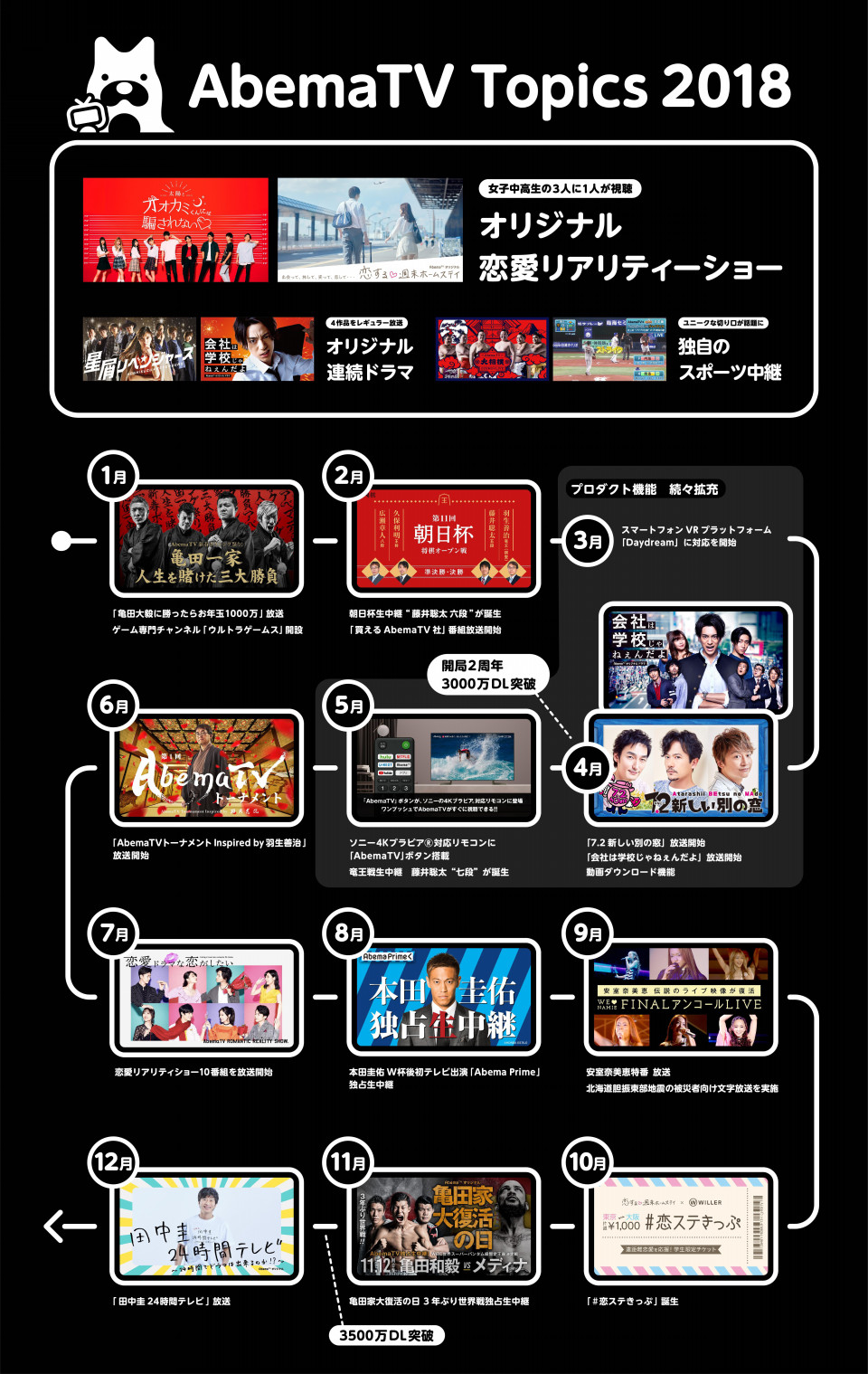 インターネットテレビ局 Abematv が18年の人気番組ランキングを発表 恋愛リアリティーショー オリジナル連続ドラマ 独自のスポーツ中継が彩った1年 株式会社abematv