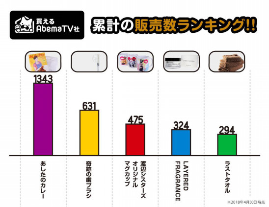 約1ヶ月でカレー6 600食販売の一条もんこが1位に インターネットテレビショッピング番組 買えるabematv社 放送開始から4月までの累計販売数 ランキングを発表 株式会社abematv