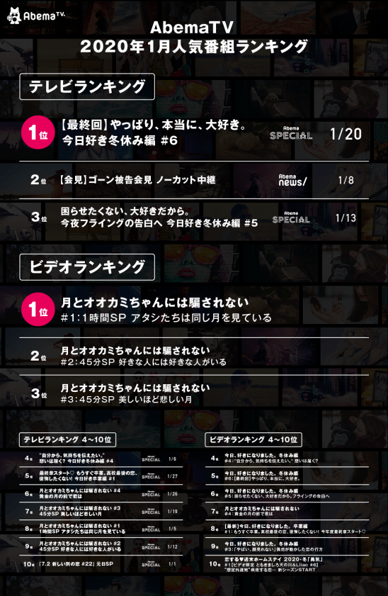 Abematv が1月の人気番組ランキングを発表 今日 好きになりました 冬休み編 がリアルタイム視聴とコメント数 月とオオカミちゃんには騙されない が Abemaビデオ ランキングで首位発進 株式会社abematv