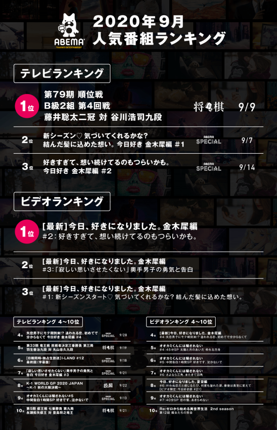 テレビ エンターテインメント Abema が9月の人気番組ランキングを発表 藤井聡太二冠が 憧れの人 谷川九段 を破った1局がリアルタイム部門で首位獲得 I Land の最終回がコメント部門で1位 株式会社abematv