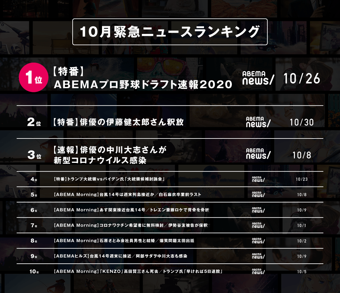 テレビ エンターテインメント Abema が10月の人気番組ランキングを発表 今日好き 金木犀編 の最終回が リアルタイム視聴 Abemaビデオ 部門で首位を獲得 株式会社abematv