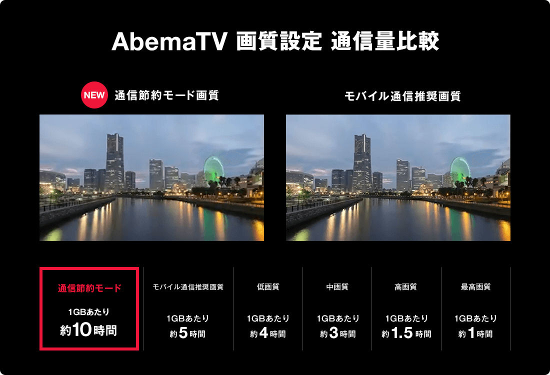 インターネットテレビ局 Abematv にて新機能 通信量節約モード の提供を開始 モバイル通信時の通信量を50 削減可能に 株式会社abematv