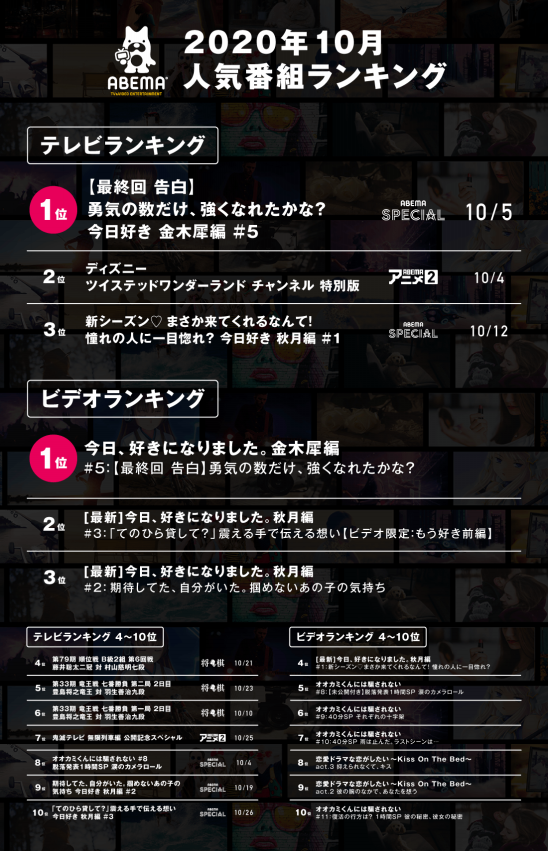 テレビ エンターテインメント Abema が10月の人気番組ランキングを発表 今日好き 金木犀編 の最終回が リアルタイム視聴 Abemaビデオ 部門で首位を獲得 株式会社abematv テレビ エンターテインメント Abema が10月の人気番組ランキングを発表 今日好き 金木犀編 の最終回が リアルタイム視聴 Abemaビデオ 部門で首位を獲得 株式会社abematv
