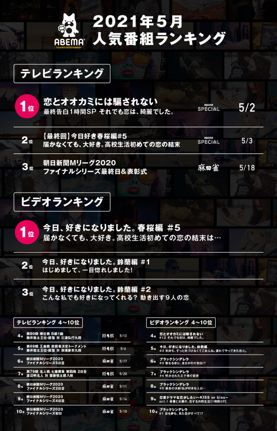 新しい未来のテレビ Abema が5月の人気番組ランキングを発表 株式会社abematv