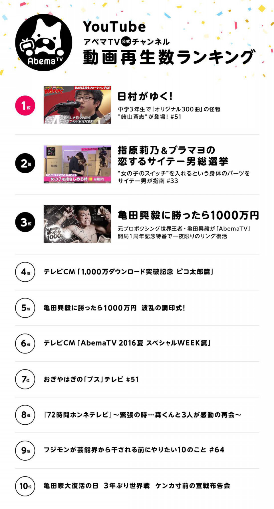 Abematv 公式youtubeアカウントのチャンネル登録数が100万人を突破 約3年間で100万再生超の動画本数は約0本に 再生回数ランキングを発表 株式会社abematv Abematv 公式youtubeアカウントのチャンネル登録数が100万人を突破 約3年間で100万再生超の動画本数は約0本に 再生回数ランキングを発表 株式会社abematv