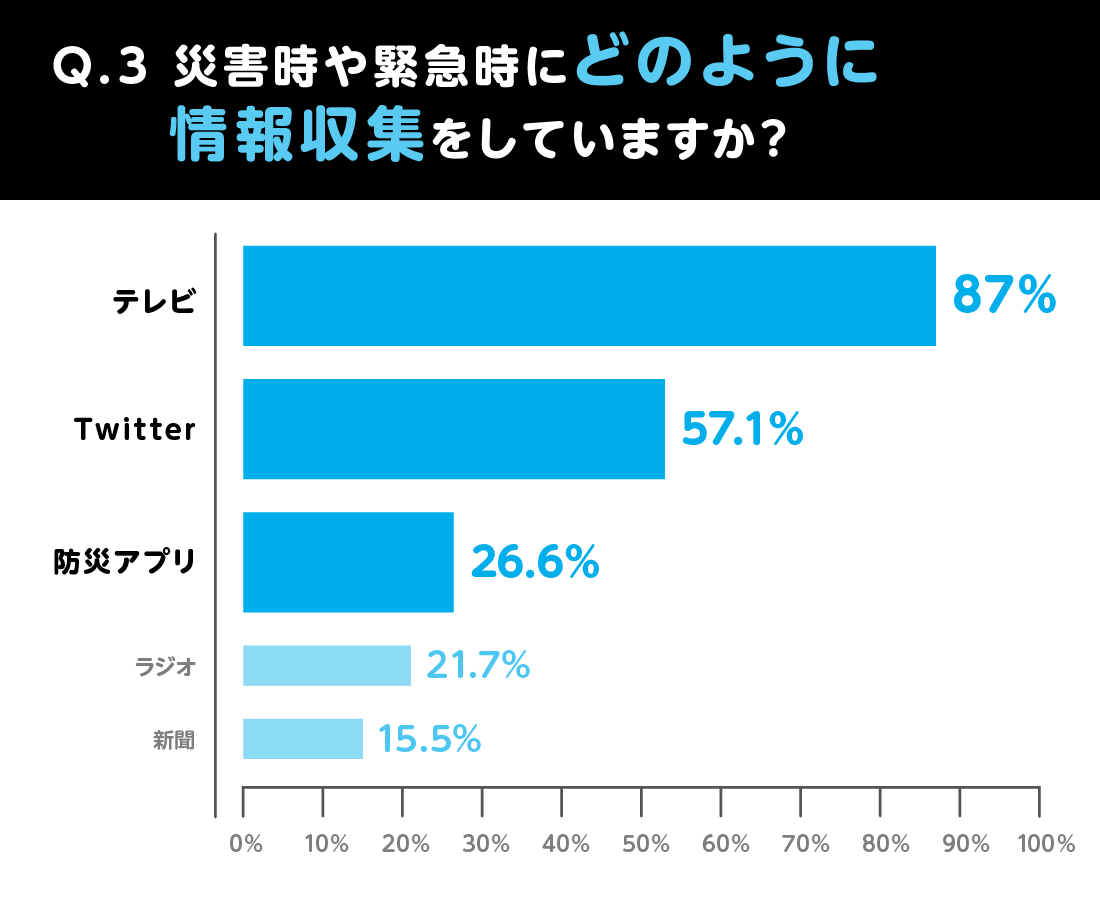 Abematv が若者のニュース接触態度調査を実施 毎日ニュースを見る若者は約70 ニュース接触するメディアはインターネットが1位に 株式会社abematv