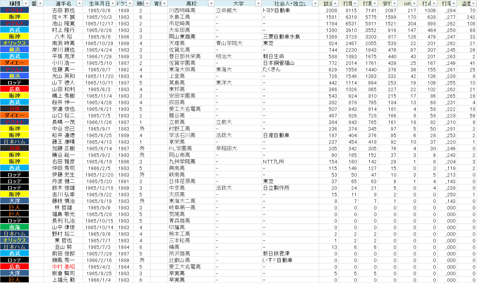 プロ野球昭和40年会 第１回総会記念 寄せ書き（長嶋一茂・古田敦也・