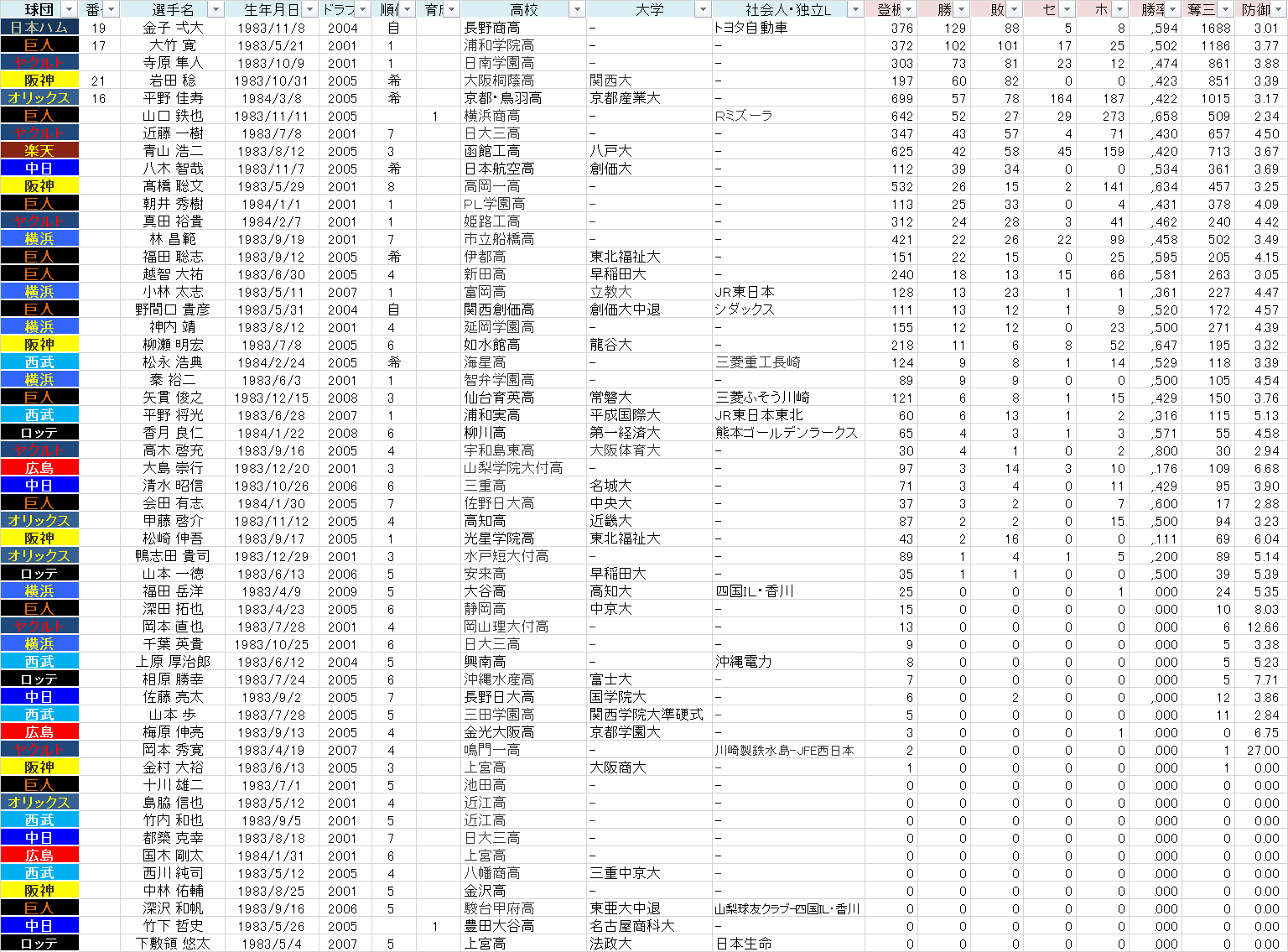 19年 昭和58年 生まれ プロ野球 最強世代を 探せ 19年 昭和58年 生まれ プロ野球 最強世代を 探せ