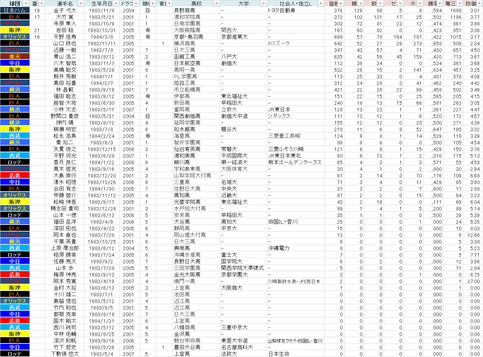 19年 昭和58年 生まれ プロ野球 最強世代を 探せ