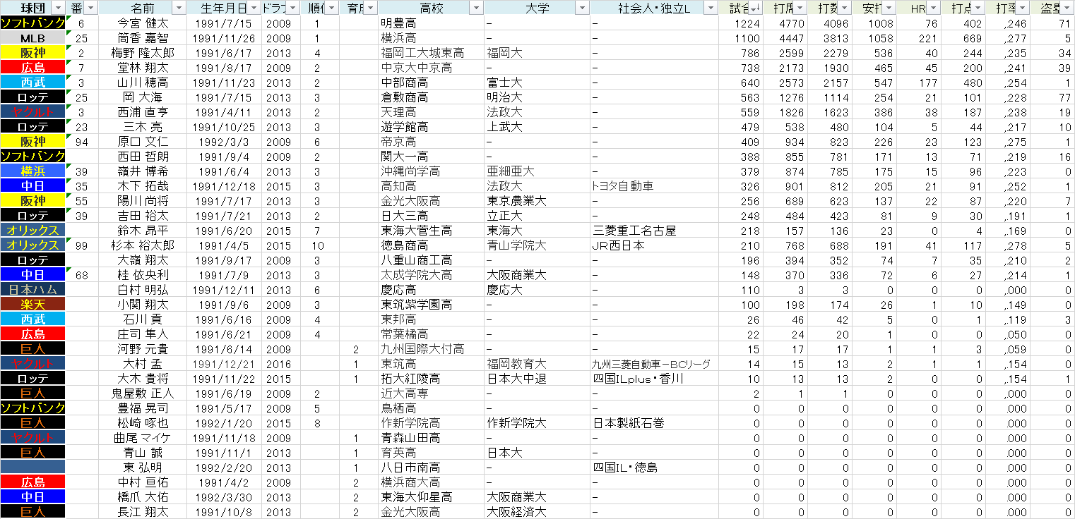 1991年 平成 3年 生まれ 菊池 筒香世代 プロ野球 最強世代を 探せ