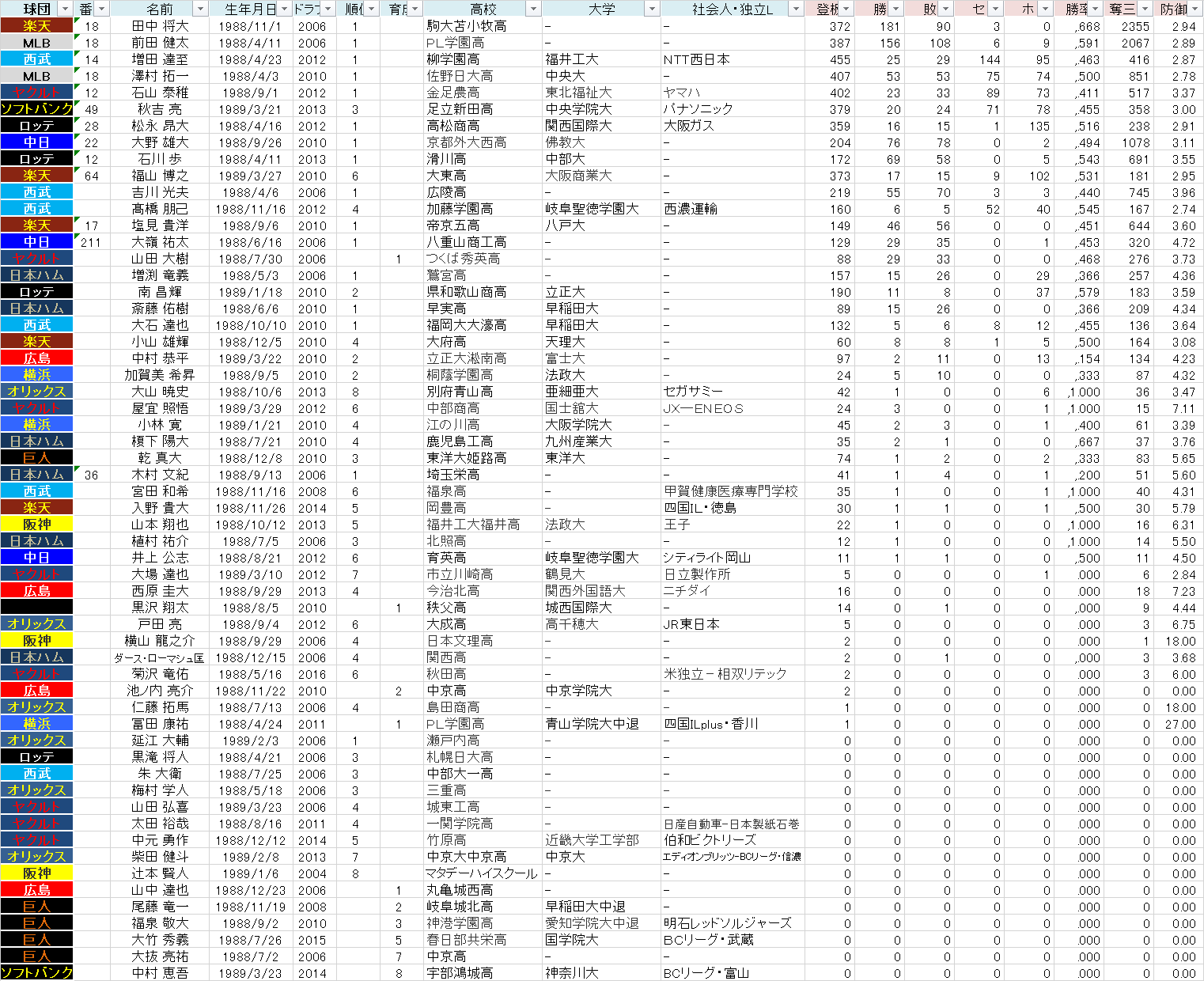 19年 昭和63年 生まれ 黄金世代 プロ野球 最強世代を 探せ