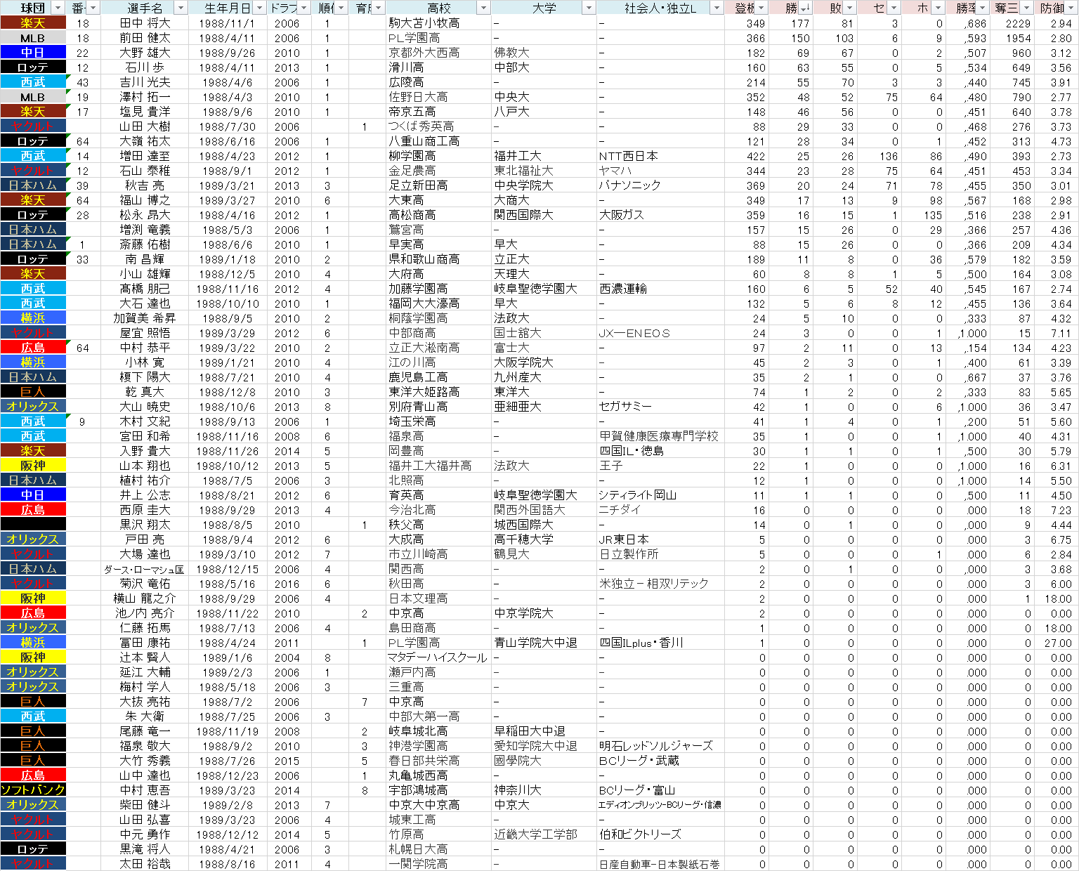 19年 昭和63年 生まれ 黄金世代 プロ野球 最強世代を 探せ